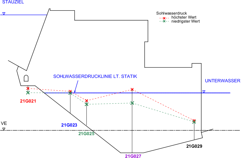 Beispiel für eine Sohlenwasserdruck-Grafik