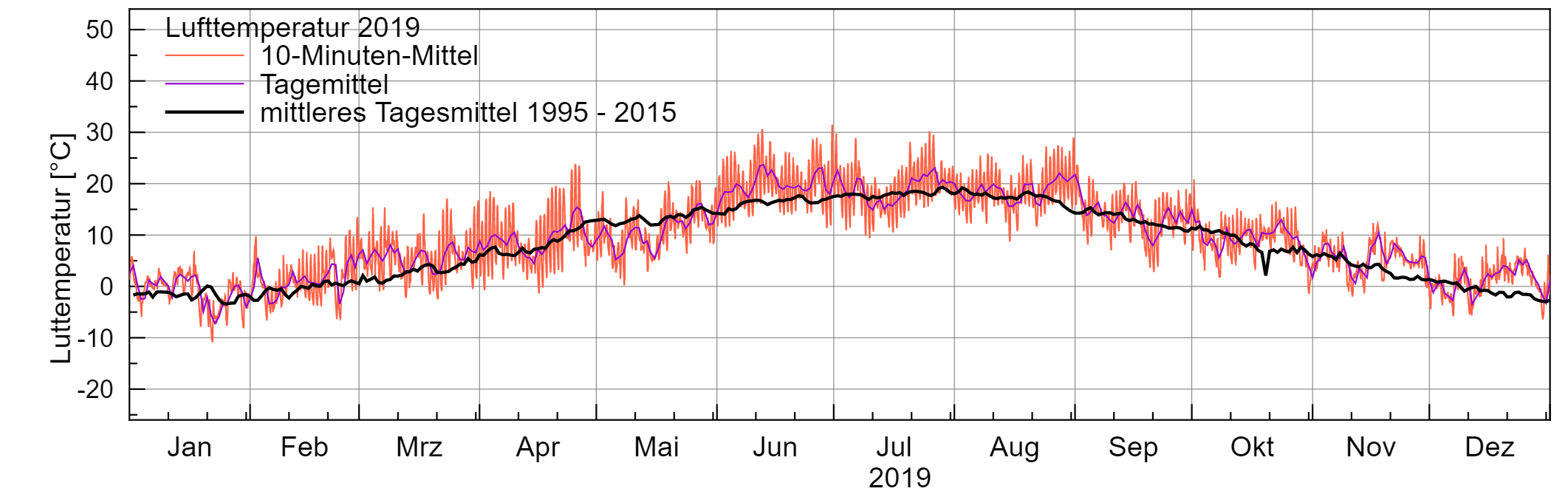 Many year values example graph