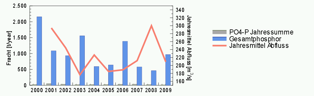 graph with legend