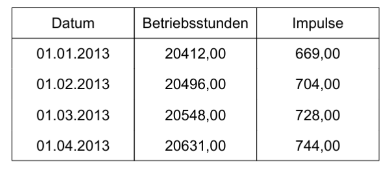 Mehrere Spalten (gleich)